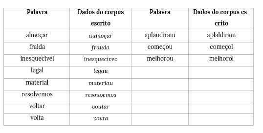 Resumo do padrão de acento lexical em inglês